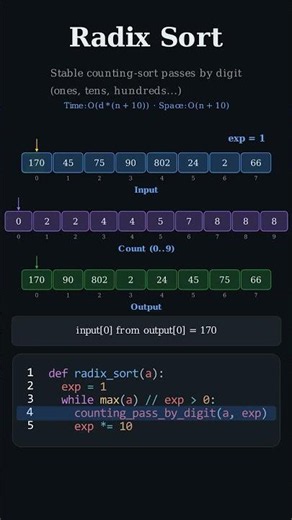 Radix Sort - Sorting Without Looking Entirely