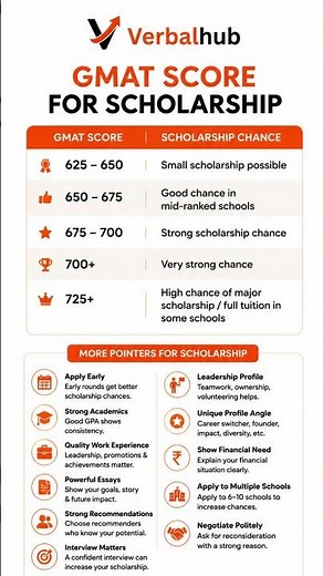 GMAT Score for MBA Scholarship | 700+ Score Strategy