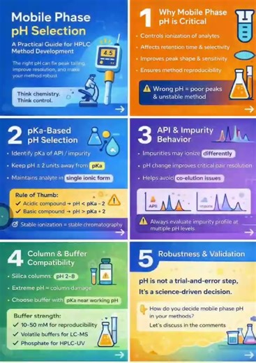 HPLC Mobile phase pH selection #hplc #analyticalchemistry #qualitycontrol #pharmalab