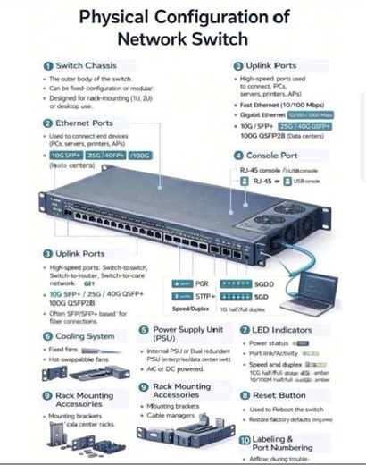 Physical Configuration of a Network Switch #NetworkingBasics #SwitchConfiguration