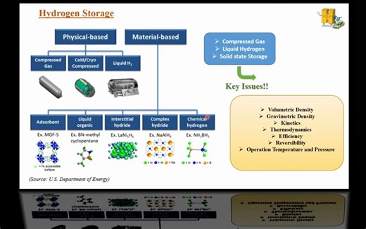 Solid state Hydrogen storage-introduction on H2 storage