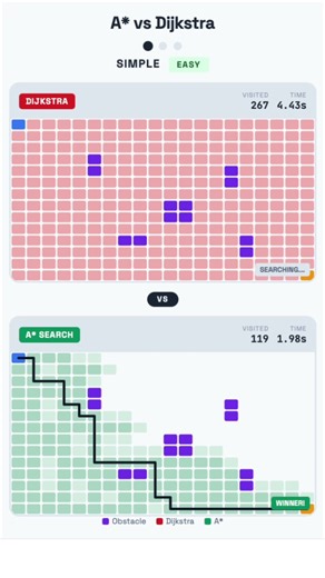 The Algorithm Trick That Makes A* So Much Faster