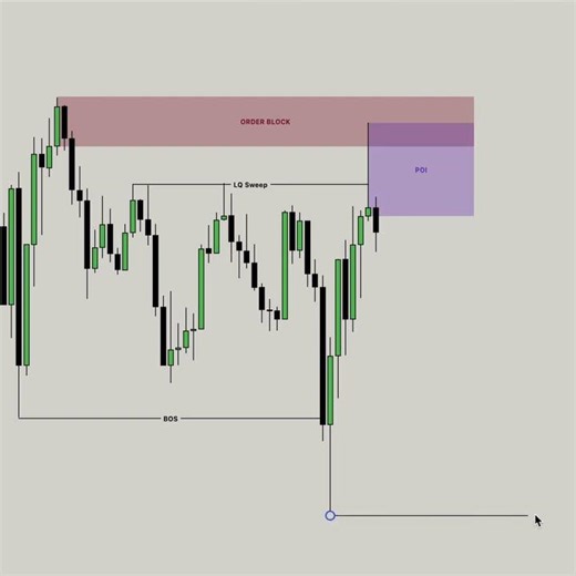 In Trading this strategy is very useful for Bigner to start trading #trading