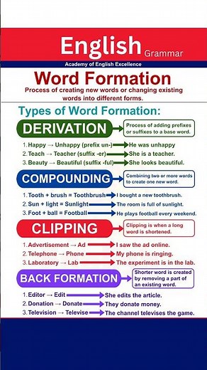 Word Formation in English Grammar (Full Guide) | Derivation, Compounding, Clipping & Back Formation