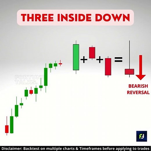 Three Inside Down Pattern | Bearish Reversal Pattern | Three Inside down Candlestick Pattern