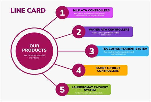 UPI Based Tea Coffee Vending Machine for Business