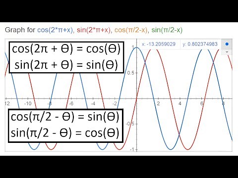 Trigonometry Identities: cos(2π + x), sin(2π + x), cos(π/2 -x), sin(π/2 -x)