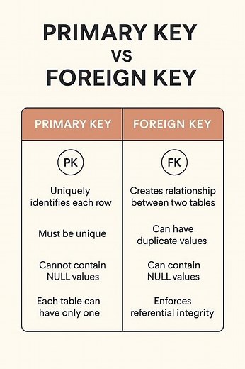 Primary Key vs Foreign Key + Structural Database Testing Explained