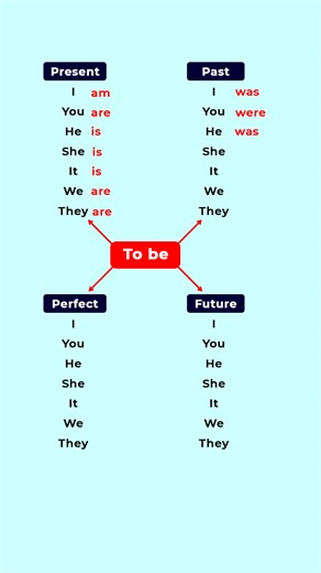 1.3M views · 26K reactions | Tenses  #LearnEnglish #englishgrammar #englishlearning #everyone #learnenglishdaily #englishteacher #KidsLibrary #learningthroughplay #vocabulary | Kids Library | Facebook