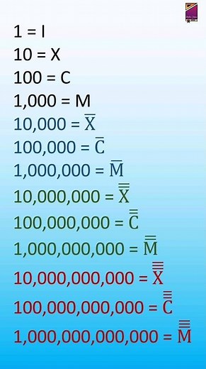Roman Numerals 1 to 1000000000000 ( one trillion) main points #shorts #romannumerals #number