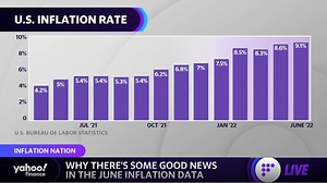 Inflation: Where prices are coming down