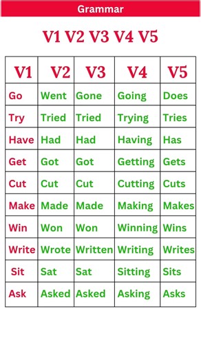 V1, V2, V3, V4, V5 List with Examples, Verb Past Simple, Present & Past Pariticiple 3rd Person
