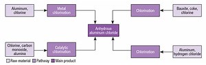 Aluminum Chloride Production - Chemical Engineering