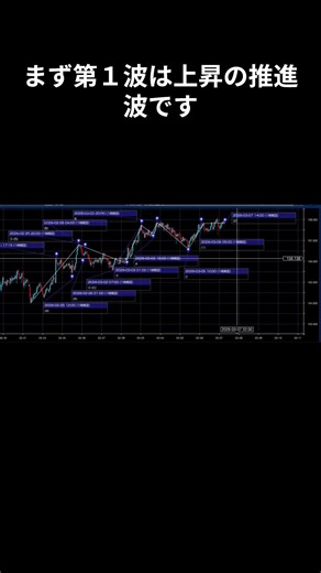 FX取引解説：エリオット波動カウント3月8日一時間足#fx #トレードシナリオ#エリオット波動#インパルス#rローソク足