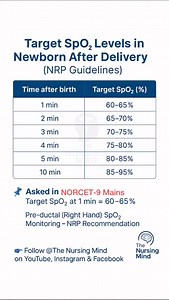 🍼 Target SpO₂ Levels in Newborn (NRP Guidelines)Do you know? Right after birth, a baby’s oxygen saturation does not reach 100% instantly. It gradually rises within the first 10 minutes.✨ Asked in NORCET 9 Mains –✅ Target SpO₂ at 1 min = 60–65%👉 Always monitor Pre-ductal (Right Hand) SpO₂ as per NRP recommendations.Follow @The Nursing Mind for more quick revision notes & exam-focused content 💡⸻🔖 :#NursingExam #NorcetPreparation #NursingStudents #TheNursingMind #NursingKnowledge #NursingEducat