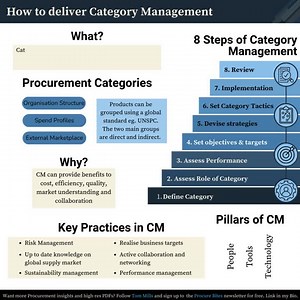 Category Management is a systematic approach to purchasing and managing categories of goods and services by categorising spend. But many see this as just a nice to have. So here's the benefits… | Tom Mills | 20 comments