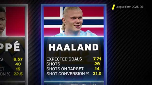 Kane, Mbappe or Haaland: who is having the best season?