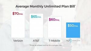 Stop overpaying for your wireless service today, checkout H2O Wireless. Get the Same Number of Bars at a Fraction of the Cost. | H2O Wireless