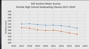 Florida's average SAT score is on the slide