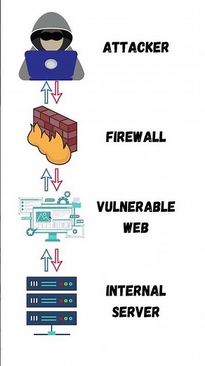 Server-Side Request Forgery (SSRF) Explained in less than 1-Minute #ssrf #shorts