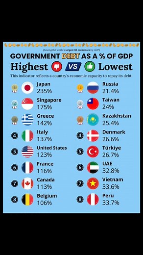 Government Debt: Highest vs Lowest (% of GDP) 💰🌍