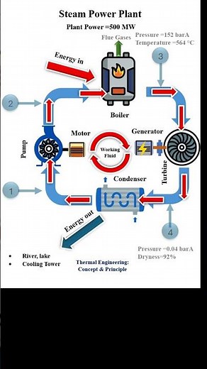 Rankine Cycle Thermal Power Plant Construction #powerplant #electricityproduction #steam #energy