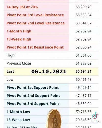 Bitcoin TODAY Important Support and Resistance Levels! #bitcoin #bitcoins #bitcoinnews #btc