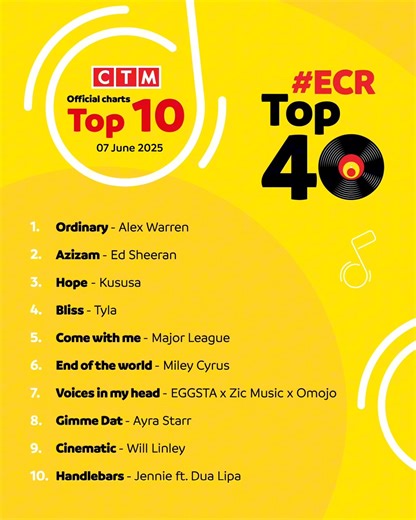 2.8K views · 23 reactions |  We’ve got a new (and very not ordinary) number one!  "Ordinary" by Alex Warren is sitting pretty at the top of the #ECRTop40 with Styles Mbatha!  This track has us all in our feels 凉❤️ #StylesMbathaOnECR | East Coast Radio | Facebook