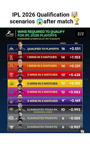 IPL 2026 Qualification 🤯 scenarios 😱after match🏆#ipl#cricket #trending #dhoni#csk#ipl2026 #rcb