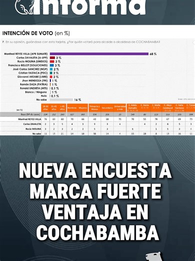 Encuesta revela liderazgo de Manfred Reyes Villa en Cochabamba