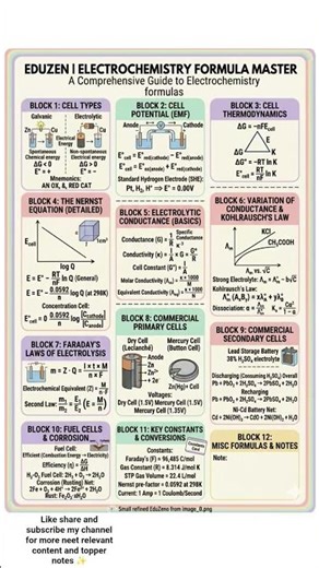 electrochemistry formula sheet 🧪#shorts#chemistry