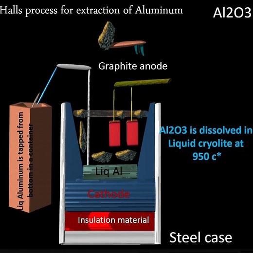 Halls process for extraction of Aluminum