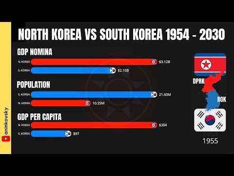 North Korea vs South Korea Economies 1954 - 2030