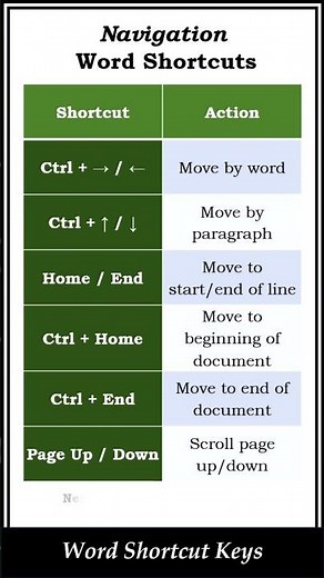 Word Shortcut Keys for Fast Navigation | MS Word Tips #shorts