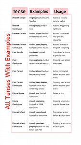 18K views · 85 reactions | Learn Tense with appropriate Usage and Examples.. . . . #dailyuseenglishwords #dailyuseenglishsentences #helpingverbs #learningtreasure #emailwritting #englishspeakingcourse #introducing_yourself_challenge #confusingwordsinenglish #selfintroduction #VocabularyChallenge | Learning Treasure | Facebook