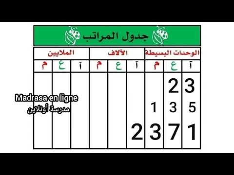 شرح جدول المراتب للأرقام ( آحاد، عشرات، مئات، آلاف)