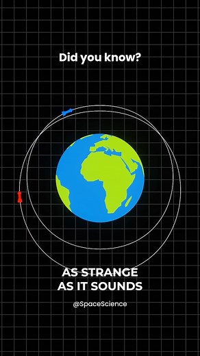303K views · 1.2K reactions | Orbits can be Counter-Intuitive 樂...