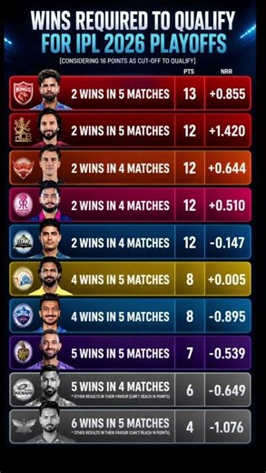 Playoff race getting real 🔥 Every win counts now Who’s making the final 4? 🏏 #ipl