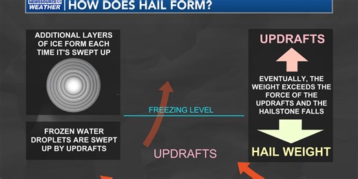 Hail Explained