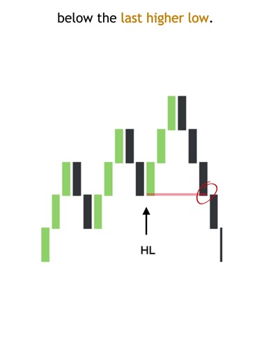 Change of Character = the first sign the trend is losing control. #ict #smc #daytrading #choch
