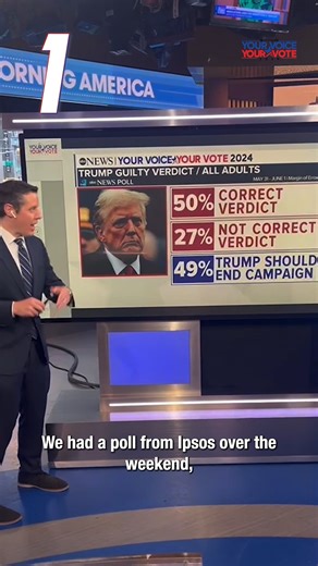 3 THINGS to watch in politics this week, via ABC News political director Rick Klein: 🔷 Polls show reactions to former Pres. Trump's criminal verdict in New York 🔷 Hunter Biden's gun trial begins 🔷 80th anniversary commemorations of D-Day Follow live trial updates: https://trib.al/3lKBMXu | ABC News Politics