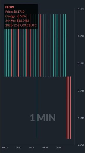 FLOW is down 17.9% in 1 hour!⚡December 27, 2025 | #flow #coins #altcoins #crypto #cryptonews #shorts