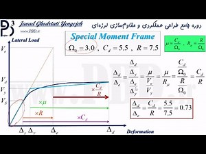Overstrength factor and ductility of structure