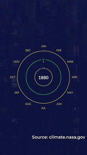 Have you seen NASA's Climate Spiral? 🤔 It’s a video that shows monthly temperature changes from 1880 to 2022. 🌎🔥 This resource uses colored graphics to help people understand just how serious and drastic global warming has been since the 20th century. It’s also possible to make a chart using this data, which displays the same information but from a different perspective. ➡️ The Spiral was created using technology and visuals, which is what Time to Act is all about. Learn more about what we do