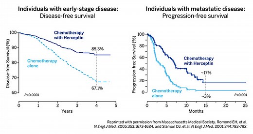 Herceptin—a targeted antibody therapy for breast cancer - Lasker Foundation