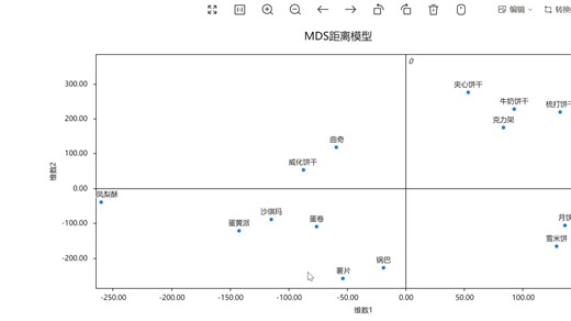 多维尺度MDS分析软件操作教程，数据格式