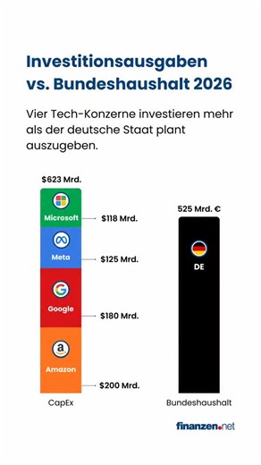 Amazon, Google, Meta und Microsoft planen in diesem Jahr Investitionsausgaben von über 620 Milliarden US-Dollar. Zum Vergleich: Der geplante Bundeshaushalt 2026 liegt mit 525 Milliarden Euro darunter. Dieser Vergleich dient weniger der Gleichsetzung, sondern der Einordnung der Dimensionen, in denen sich private Tech-Investitionen inzwischen bewegen. Der Großteil dieses Kapitals fließt in KI-Infrastruktur: Rechenzentren, Chips, Server, Netzwerke, Energieversorgung. Künstliche Intelligenz ist läng