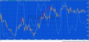 Tutorial 26 Improved EasyLanguage stochastic/price divergence indicator