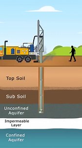 📌📌📌Les techniques de forage d'eau Blue ingénierie utilise principalement 3 techniques de forage : FORAGE MARTEAU FOND DE TROU FORAGE AU ROTARY FORAGE AVEC COFFRAGE RÉTRACTABLE 1 - FORAGE MARTEAU FOND DE TROU Principalement utilisé dans les terrains compacts de type argileux, marneux, rocheux, calcaire… Une foreuse munie de barres de forage (de 2 mètres de longueur), accompagnée d’un marteau pneumatique et d’un taillant (outil de foration en tête de la barre). Cet équipement est accoupler par