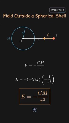 Gravitational Field Due to a Spherical Shell at external point